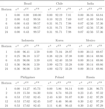 Table 4: Variance Decompositions (BIS eﬀective exchange rate indices)