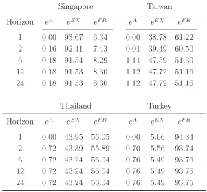 Table 5: Variance Decompositions (BIS eﬀective exchange rate indices)