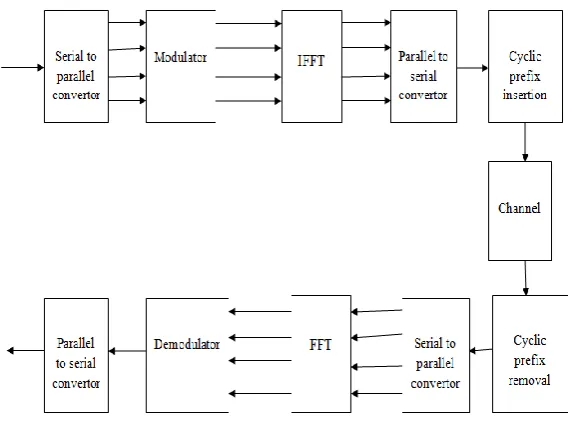 Fig. 2 Block Diagram of Spatial Diversity 