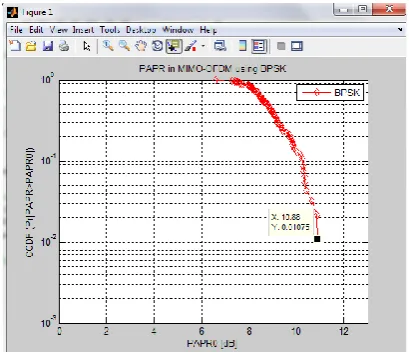 Fig. 5 CCDF plot for a MIMO-OFDM system for BPSK  