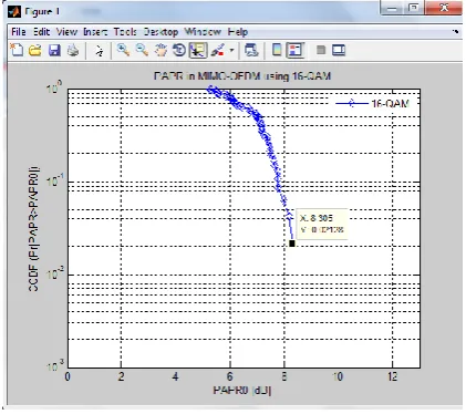 Figure 6 shows the CCDF plot for a MIMO-OFDM system under QPSK modulation scheme where PAPR value is 8.642 db at CCDF 0.021