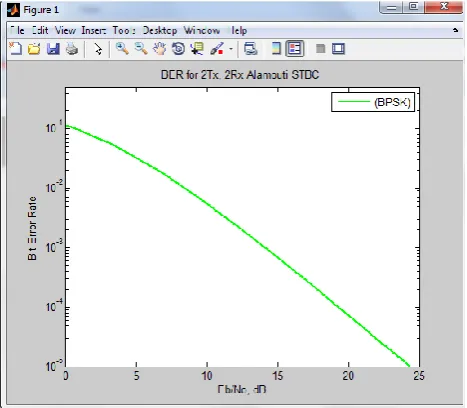 Fig.8 Simulation result for MIMO-OFDM system for BPSK modulation   