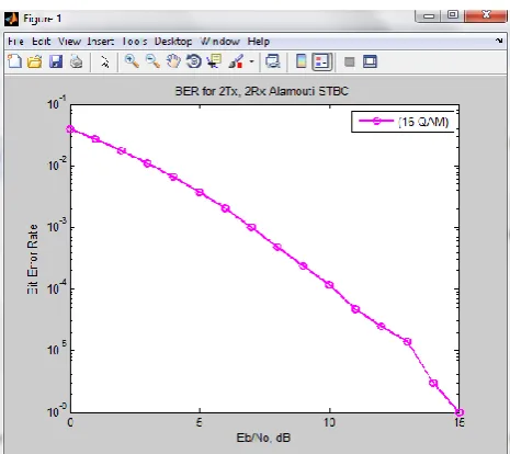 Fig.10 Simulation result for MIMO-OFDM system for QAM modulation  