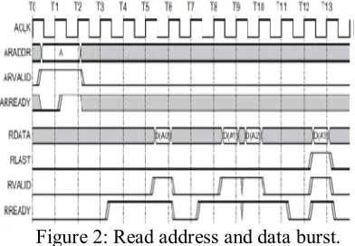 Figure 2: Read address and data burst. 