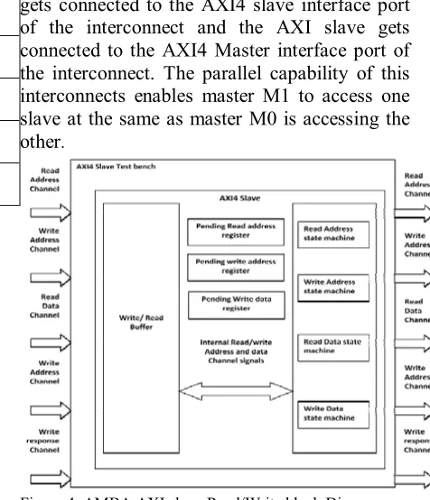 Figure 4: AMBA AXI slave Read/Write block Diagram 