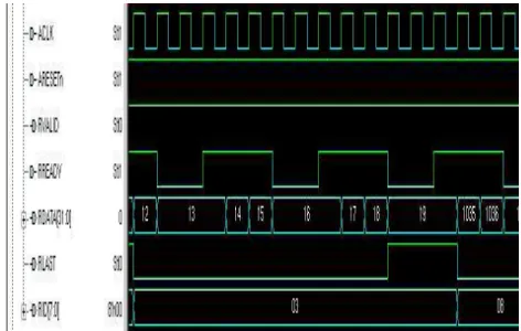 Figure 12: Simulation result of slave for single read data operation  