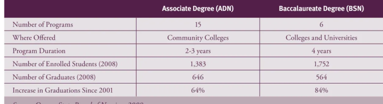 Table 2. Description of ADN and BSN Nursing Education Programs in Oregon