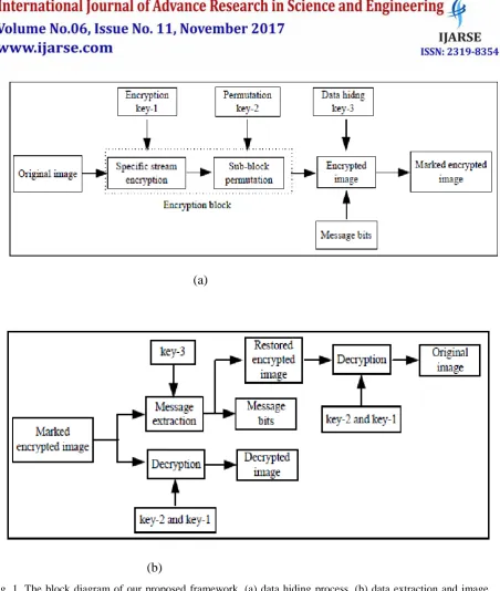 Fig. 1. The block diagram of our proposed framework. (a) data hiding process. (b) data extraction and image restoration