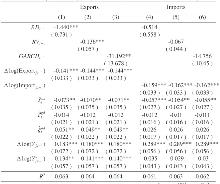 Table 5: Exports and Imports (Annual Data, 1984–2008 with 84 Countries)