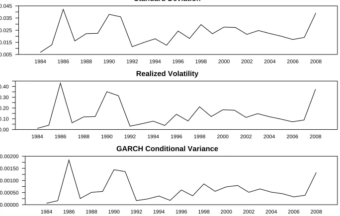 Figure 2: Annual Structural Shocks Identiﬁed in the Structural VAR Model (equation (1)):1984–2008