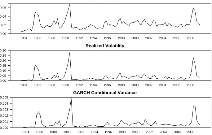 Figure 4: Quarterly Structural Shocks Identiﬁed in the Structural VAR Model (equation (1)):1984:Q1–2009:Q4