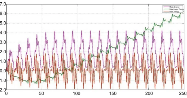 Figure 13. Duffing Energy change rate.  