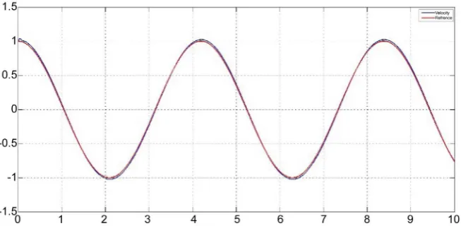 Figure 2. Duffing Actuator Position on Velocity Unstable. 