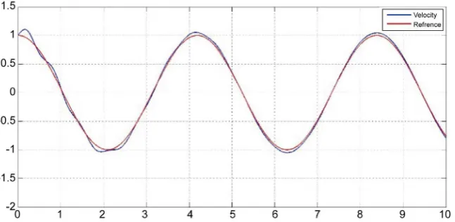 Figure 6. Duffing Unstable Velocity. 
