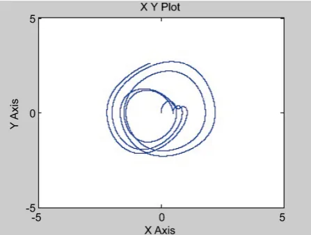 Figure 11. Van der Pol Uncontrollable Position. 