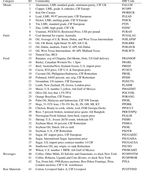 Table 1.  Commodity Price Data Description 