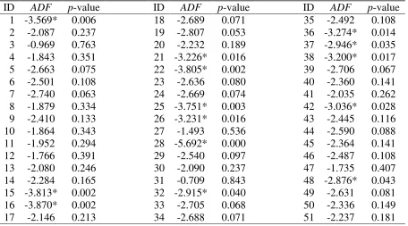 Table 2.  Augmented Dickey-Fuller Test and Cross-Section Dependence Test Results: 
