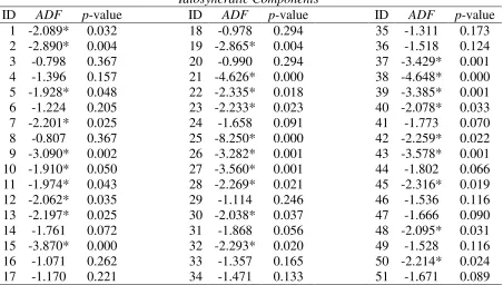Table 3.  PANIC Test Results: Relative Commodity Prices 