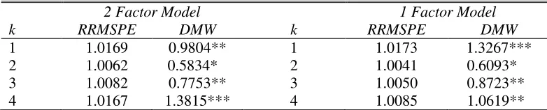 Table 4. Out-of-Sample Forecast Performance: Relative Commodity Price Factors 