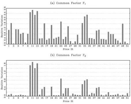 Figure 2.  Relative Importance of Common Factors: Commodity Prices