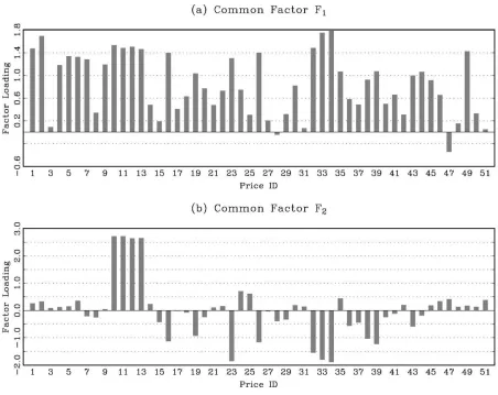 Figure 3.  Factor Loadings Estimates: Commodity Prices 