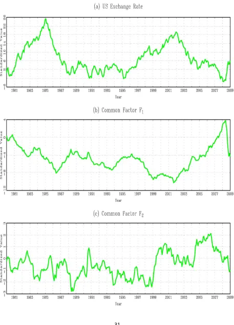 Figure 4.  U.S. Exchange Rates vs. Common Factor Estimates 
