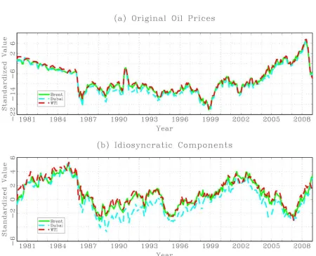 Figure 5.  Crude Oil Prices 