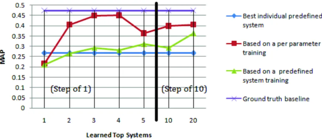 Fig. 2. MAP - A comparison between the best predefined system, the PPL method, the predefined system classifier, and the ground truth method.