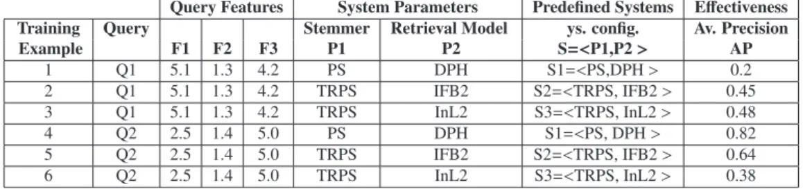 Table 1. Candidate training examples for two queries which are used in training two classifiers that will predict the best values of the system parameters individually (P1 and P2) and will optimize the average precision.