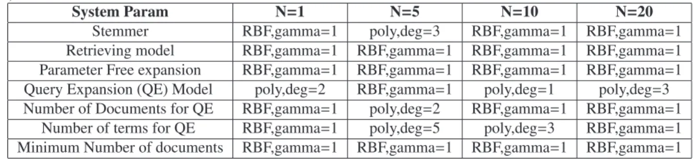 Table 3. Best kernel method with its parameter (polynomial degree, gamma) values for each system parameter for several values of N - top systems 1, 5, 10, and 20.