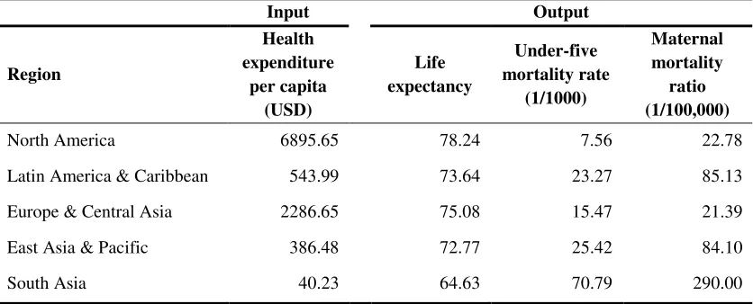 Table 1 Summary of input and output indicators by geographical and economic regions 
