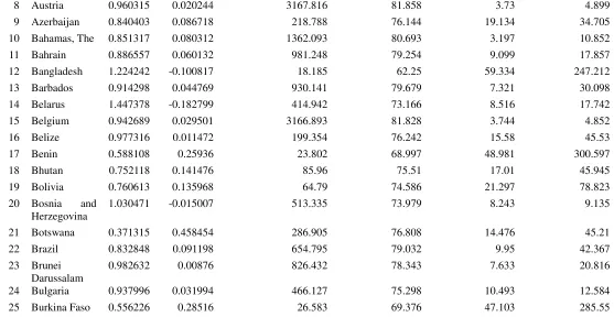 Table 2 displays in column 3 the super-efficiency scores of 25 out of 160 evaluated DMUs (the full Table – Table A4 – is at the Appendices), beta (β) values in column 4, and the target values for the input, and the good and bad outputs in the following col