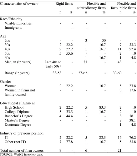 Table 4.6: Characteristics of Owners across Rigid and Flexible Firms  