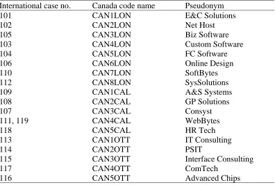 Table 3.2: Firms by their Identification Number, Code Name, and Pseudonym  
