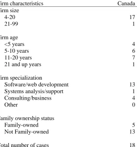 Table 3.3: Firm Characteristics of the Canadian Sample  