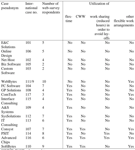 Table 4.2: Types of Flexible Workplace Practices Used across Firms 