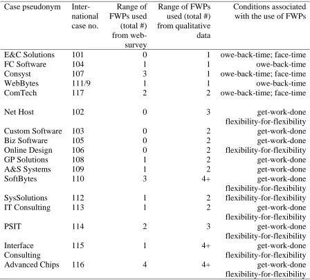 Table 4.3: The Range of Flexible Workplace Practices Used and the Associated Conditions  