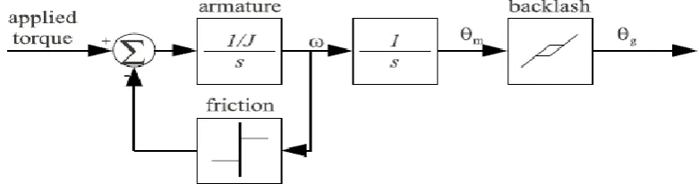 Figure 5: Non linear model with friction and backlash 