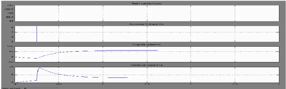 Fig 3 Scopes For Simulation Of Dc Motor Response In Open Loop  