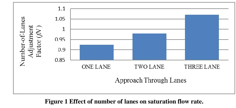 Table.2 Relationship between area type and saturation flow rate 
