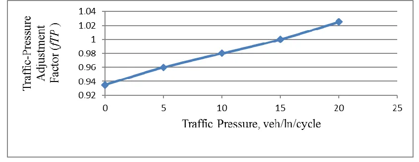 Figure.2 Relationship between area population and saturation flow rate. 