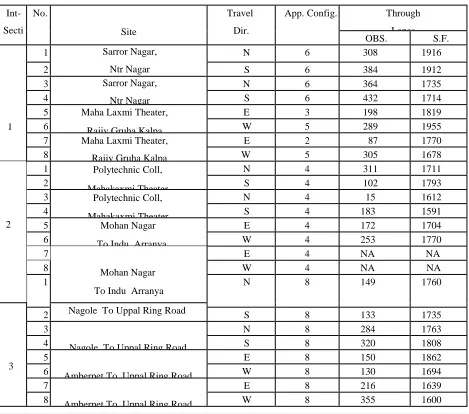 Table. 3 Saturation flow rate of traffic categorized at intersection and lane use. 