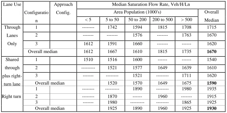 Table 4. Saturation Flow Rate Categorized at intersection by Configuration and Population