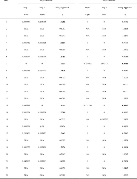 Table 2. Step-by-step results of the proxy approach