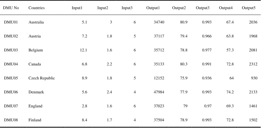 Table A1. Input and output data of 30 OECD countries 