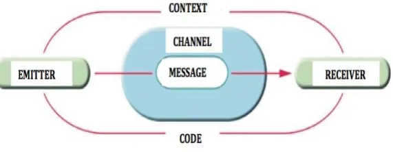Figure 1 – Jakobson (2007). Communication Scheme. 