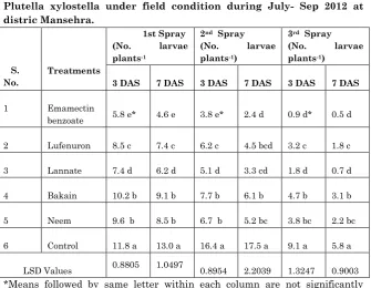 Table III: Effect of insecticides on larval population density of 