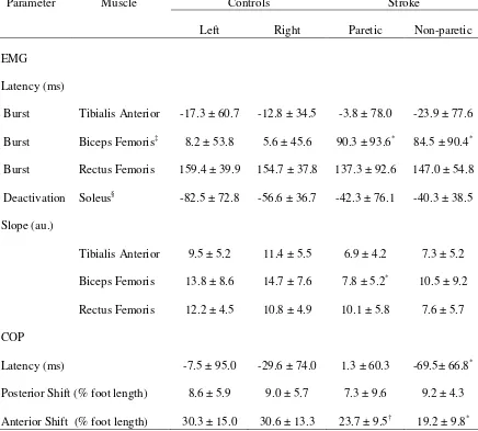 Table 2.2 EMG latency and slope and COP of controls (right/left leg) and individuals 