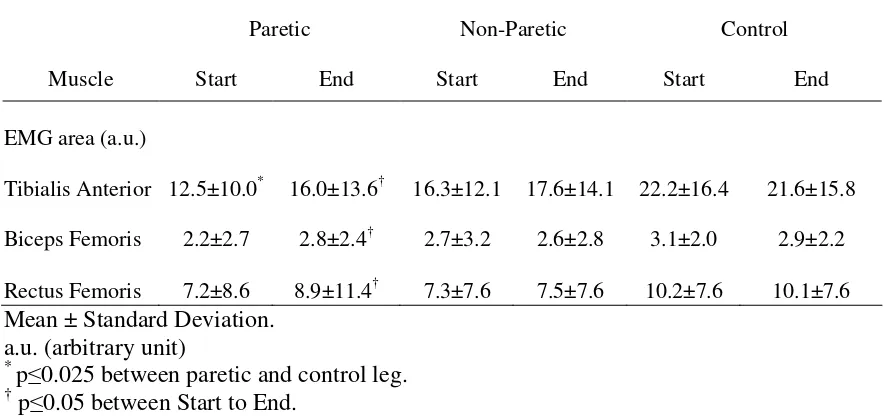 Table 3.1 EMG area of the paretic, non-paretic and control legs at the Start and End of the squats