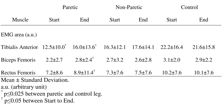 Table 3.1 EMG area of the paretic, non-paretic and control legs at the Start and End of the squats